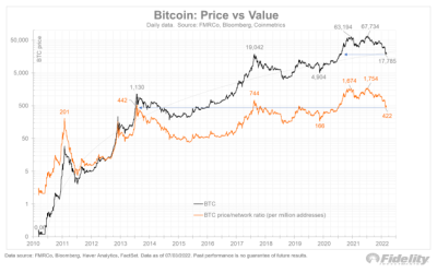 Bitcoin ‘cheap’ at $20K as BTC price to wallet ratio mimics 2013