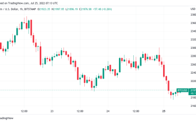 Will the Fed prevent BTC price from reaching $28K? — 5 things to know in Bitcoin this week