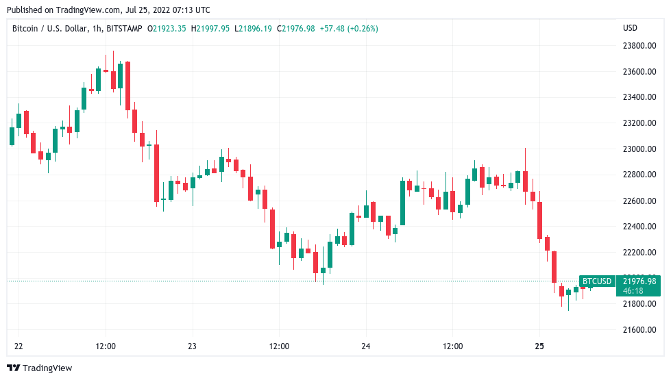 Will the Fed prevent BTC price from reaching $28K? — 5 things to know in Bitcoin this week