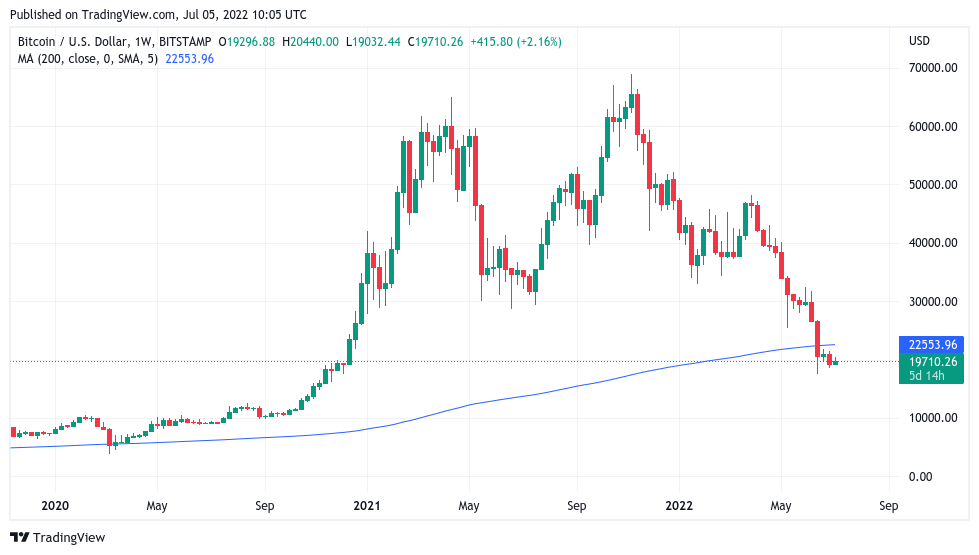 ARK Invest ‘neutral to positive’ on Bitcoin price as analysts await capitulation