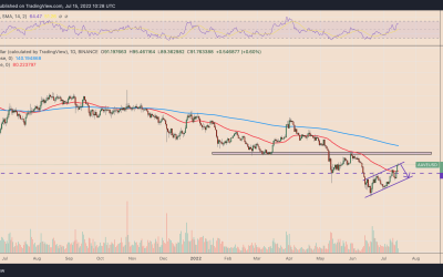 DeFi token AAVE faces major correction after soaring 100% in a month