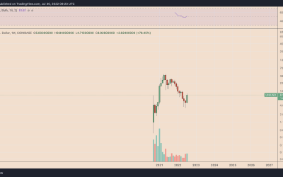 Uniswap’s 80% gains in July are in danger with UNI price painting a classic bearish pattern