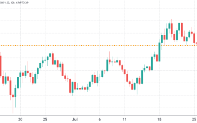 Fed policy and crumbling market sentiment could send the total crypto market cap back under $1T