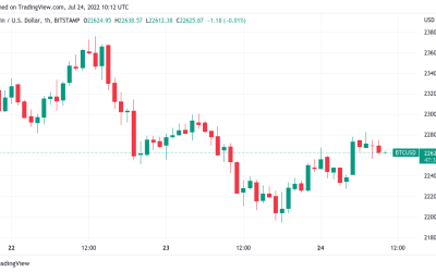 Bitcoin must close above $21.9K to avoid fresh BTC price crash — trader