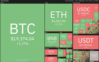 Price analysis 7/1: BTC, ETH, BNB, XRP, ADA, SOL, DOGE, DOT, LEO, SHIB