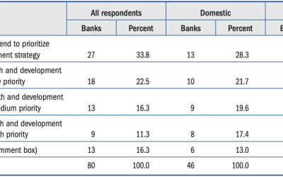 56% of banks say DLT and crypto are ‘not a priority’ in near future — Fed survey