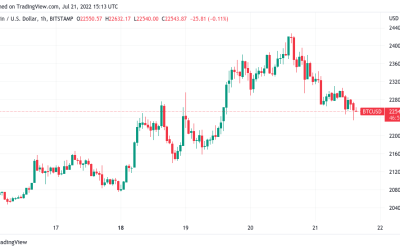 Bitcoin bulls miss key resistance flip as BTC price sheds 8%