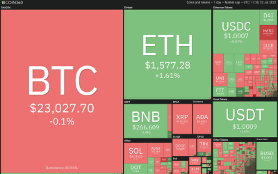 Price analysis 7/22: BTC, ETH, BNB, XRP, ADA, SOL, DOGE, DOT, MATIC, AVAX