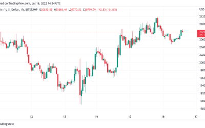 Bitcoin ready to attack key trendline, says data as BTC price holds $20K