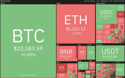 Price analysis 7/20: BTC, ETH, BNB, XRP, ADA, SOL, DOGE, DOT, MATIC, AVAX