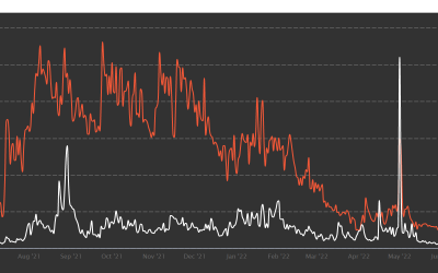 NFT hype evidently dead as daily sales in June 2022 dip to one-year lows