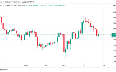 Bitcoin fights key trendline near $20K as US dollar index hits new 20-year high