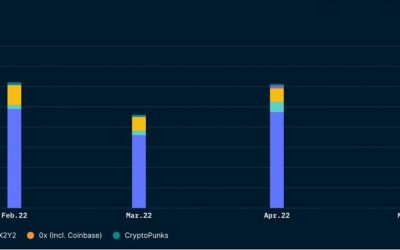 NFT volume sees yearly low in June, but first-time buyers remain consistent