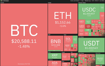 Price analysis 7/11: BTC, ETH, BNB, XRP, ADA, SOL, DOGE, DOT,  SHIB, AVAX