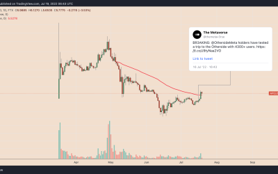 ApeCoin price eyes 45% rally following Otherside metaverse demo