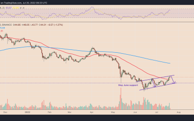 Solana price enters correction territory after 80% monthly gains