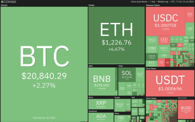 Price analysis 7/15: BTC, ETH, BNB, XRP, ADA, SOL, DOGE, DOT,  SHIB, AVAX