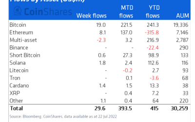 Institutional ETH sentiment turns positive after 11 weeks of outflows