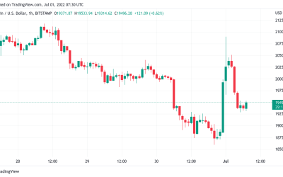 Bitcoin price: June close barely beats 2017 high as Coinbase Premium flips positive