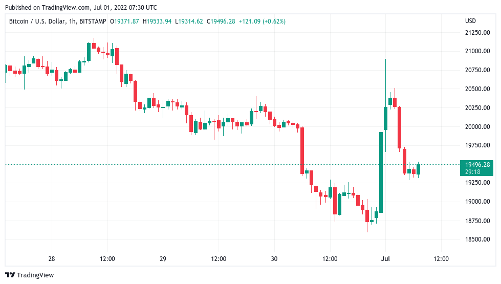 Bitcoin price: June close barely beats 2017 high as Coinbase Premium flips positive