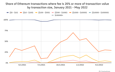 Layer-1 blockchains: How crypto winter could slow the challenge to Ethereum