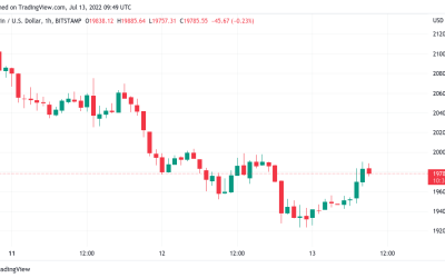 Bitcoin circles $20K pre CPI amid warning Fed risks ‘blowing up’ economy