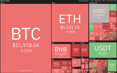 Price analysis 7/25: BTC, ETH, BNB, XRP, ADA, SOL, DOGE, DOT, MATIC, AVAX