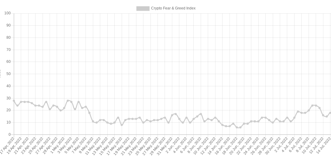 Bitcoin is now in its longest-ever ‘extreme fear’ period