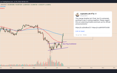 Ethereum price breaks out, hits 2-month high versus Bitcoin — Is the rally sustainable?