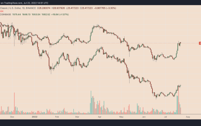 Ethereum Classic soars 100% in nine days  outperforming ETH as ‘the Merge’ approaches