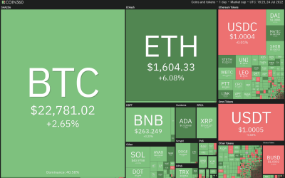 Top 5 cryptocurrencies to watch this week: BTC, ETH, BCH, AXS, EOS