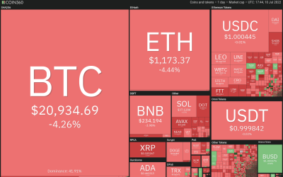 Top 5 cryptocurrencies to watch this week: BTC, UNI, ICP, AAVE, QNT