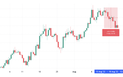 A sharp drop in TVL and DApp use preceded Avalanche’s (AVAX) 16% correction