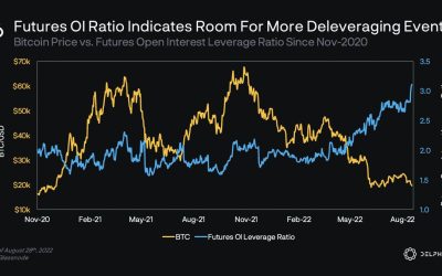 Bitcoin holds $20K, but analysts say BTC open interest leaves room for ‘more deleveraging’