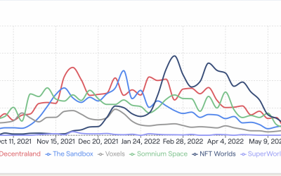 Metaverse housing bubble bursting? Virtual land prices crash 85% amid waning interest