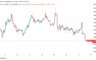 Bitcoin price dives pre-FOMC amid warning $17.6K low was not the bottom