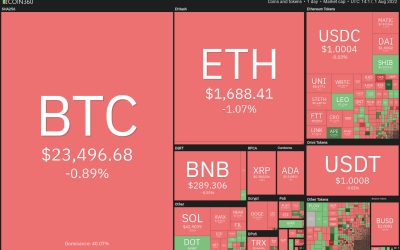 Price analysis 8/1: BTC, ETH, BNB, XRP, ADA, SOL, DOGE, DOT, MATIC, AVAX