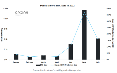 Bitcoin miners hodl 27% less BTC after 3 months of major selling