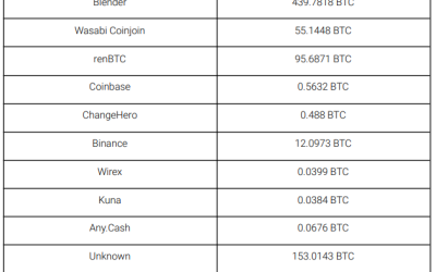 Ronin hackers transferred stolen funds from ETH to BTC and used sanctioned mixers