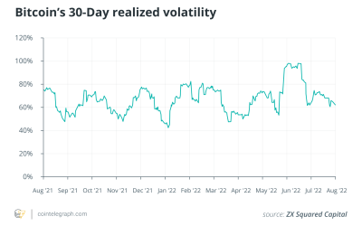 Crypto volatility may soon recede despite high correlation with TradFi