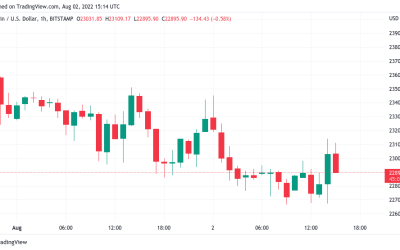 Bitcoin price clips $23K on Pelosi Taiwan visit as trading range persists