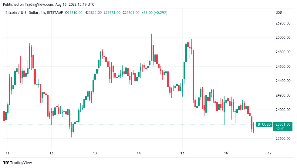 Bitcoin price hits multiday low as data warns of ‘overbought’ stocks