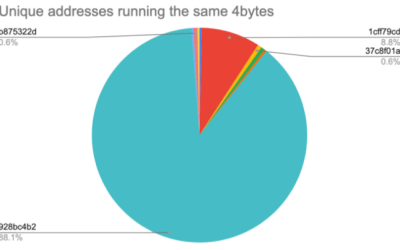 88% of Nomad Bridge exploiters were ‘copycats’ — Report