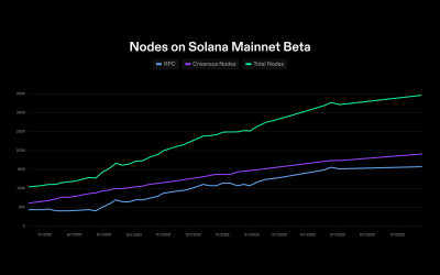 Over 1,900 block-producing nodes in the Solana ecosystem, new report reveals