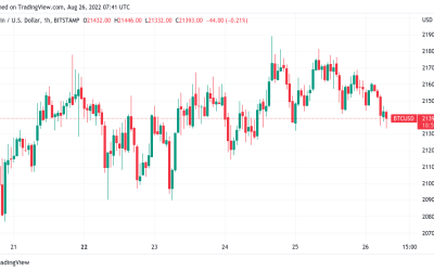 Bitcoin price taps $21.3K ahead of Fed Chair Powell Jackson Hole speech