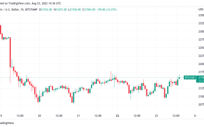 Bitcoin price eyes $22K as US PMI data hits lowest since May 2020