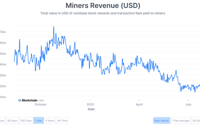 Bitcoin mining revenue jumps 68.6% from the lowest-earning day of 2022