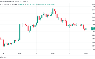 Here are Bitcoin price levels to watch as BTC dips 5% from highs