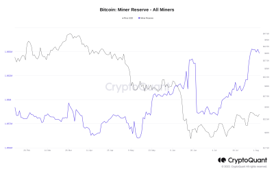 Bitcoin miners now hold 1.856M BTC in 2-year high — new data