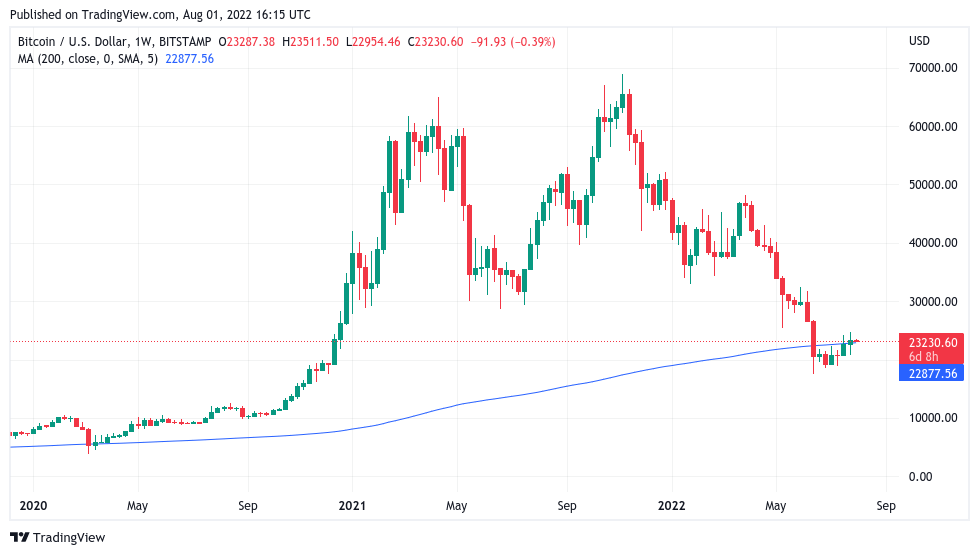 Bitcoin bulls defend $23K amid warning bear market rally ‘alive and well’